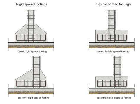 strip footing vs spread footing|Types of Shallow Foundations and their Uses .